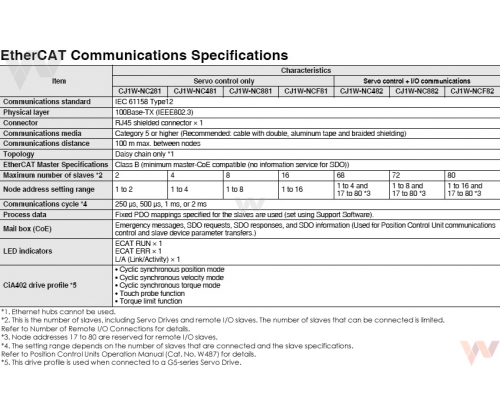 CJ1W-NC_81_82 - Specyfikacje komunikacji EtherCAT